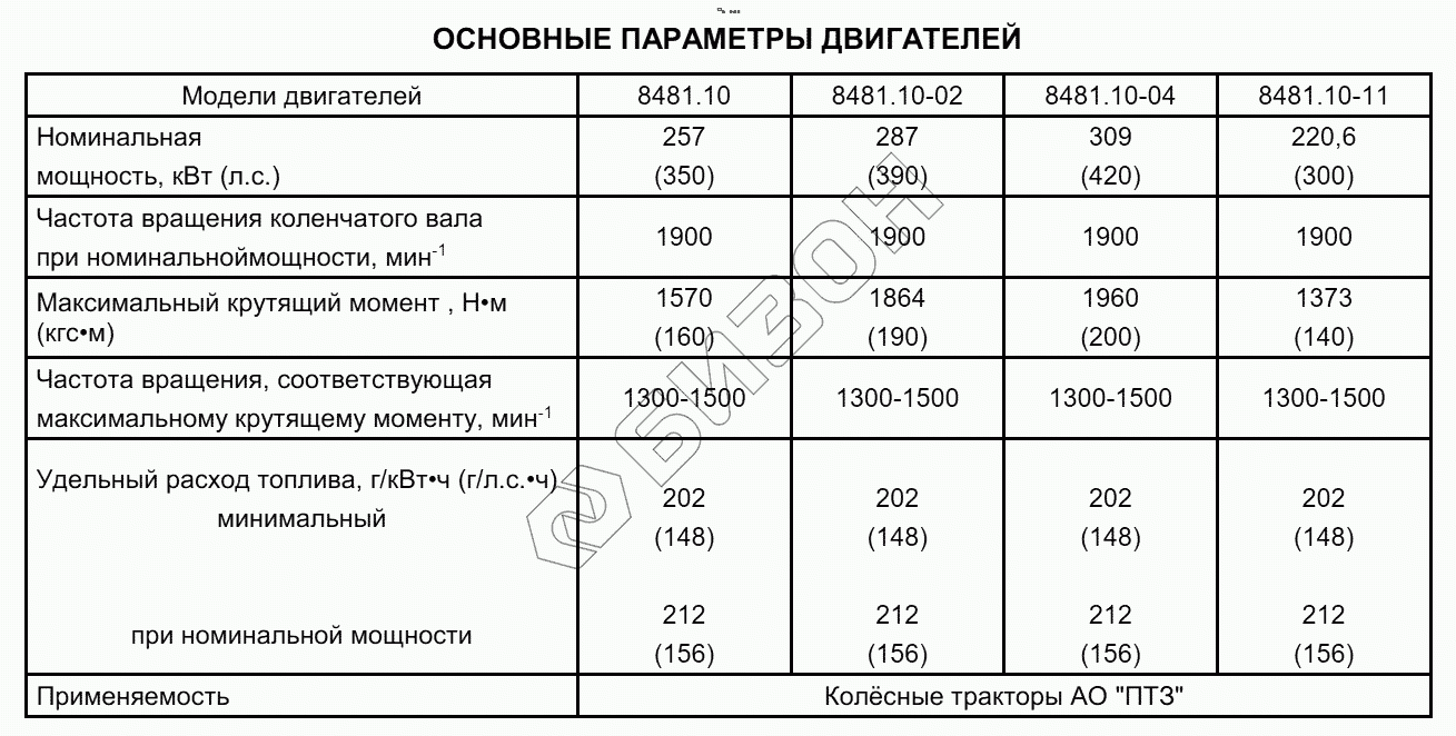 Основные параметры двигателей | ООО «Бизон Юг»